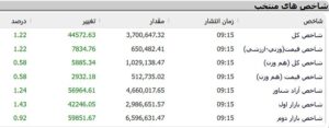 شاخص کل بورس تهران از مرز ۳.۷ میلیون واحد عبور کرد