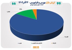 مجموع ارزش بازارهای سهام ایران از مرز ۱۳ هزار همت عبور کرد