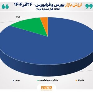 مجموع ارزش بازارهای سهام ایران از مرز ۱۳ هزار همت عبور کرد