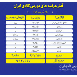 برنامه عرضه محصولات در تالارهای مختلف بورس کالا