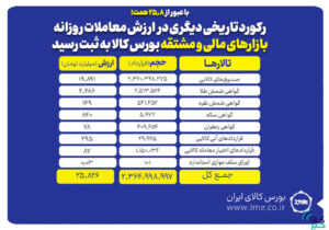 ارزش معاملات روزانه بازارهای مالی و مشتقه بورس کالا از ۲۵.۸ همت فراتر رفت