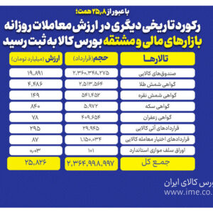 ارزش معاملات روزانه بازارهای مالی و مشتقه بورس کالا از ۲۵.۸ همت فراتر رفت