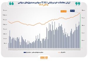 ارزش معاملات خرد سهام در پایان مبادلات امروز از مرز ۲۲.۵ همت عبور کرد