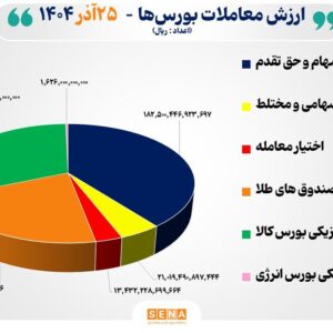 ۴۶ هزار میلیارد تومان مبادله اوراق بهادار و کالا در ۴ بورس ایران
