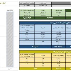 ارزش معاملات صندوق‌های طلا به ۱۰.۸ همت رسید