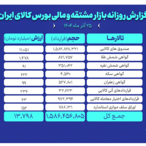 ارزش معاملات بازار مشتقه و مالی بورس کالا ۱۳.۷ همت شد