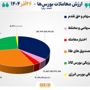 ۴۳ هزار میلیارد تومان مبادله اوراق بهادار و کالا در ۴ بورس ایران