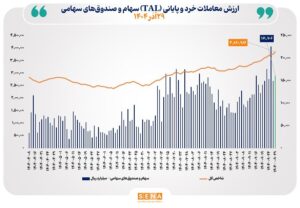 ارزش معاملات خرد سهام در پایان مبادلات امروز از مرز ۱۶ همت عبور کرد