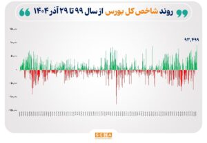ثبت بالاترین رقم رشد شاخص در تاریخ بورس