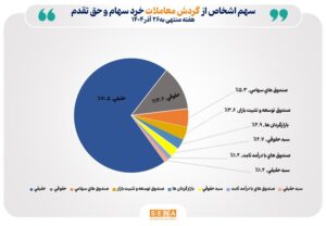 تعداد سهام‌داران فعال بورس در هفته گذشته از مرز ۸۶۶ هزار کد فراتر رفت