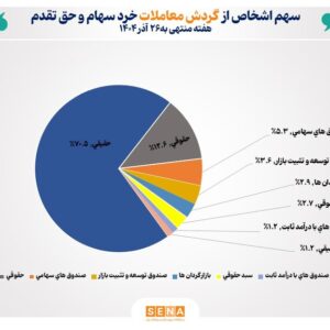 تعداد سهام‌داران فعال بورس در هفته گذشته از مرز ۸۶۶ هزار کد فراتر رفت