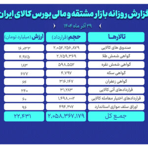 ارزش معاملات بازار مشتقه و مالی بورس کالا ۲۲ همت شد