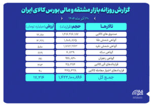 ارزش معاملات بازار مشتقه و مالی بورس کالا ۱۷ همت شد