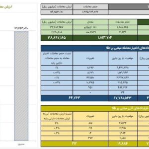 ارزش معاملات صندوق های طلا به ۱۲ همت رسید
