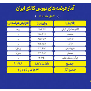 ۱.۱ میلیون تن محصول امروز در بورس کالا عرضه می‌شود