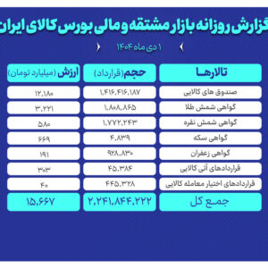 ارزش معاملات بازار مشتقه و مالی بورس کالا به ۱۵ همت رسید