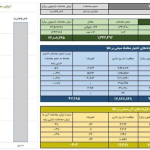 ارزش معاملات صندوق های طلا به ۱۱ همت رسید