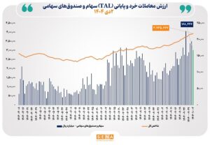 ارزش معاملات خرد سهام در پایان مبادلات امروز به مرز ۱۷ همت نزدیک شد
