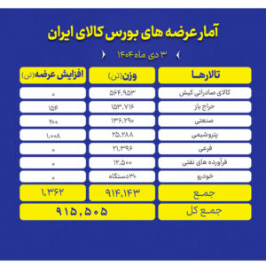تنوع گسترده عرضه محصولات در تالارهای بورس کالا