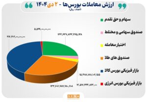 ۵۲ هزار میلیارد تومان مبادله اوراق بهادار و کالا در ۴ بورس ایران