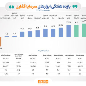 بازده مثبت تمام ابزارهای سرمایه‌گذاری بورس در هفته گذشته