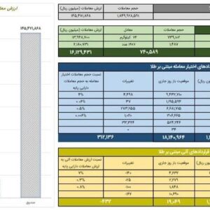 ارزش معاملات صندوق های طلا به ۱۴.۵ همت رسید