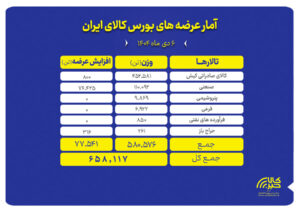 ۶۵۸ هزارتن محصول روی تابلوی بورس کالا می‌رود