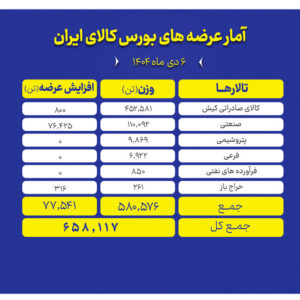۶۵۸ هزارتن محصول روی تابلوی بورس کالا می‌رود