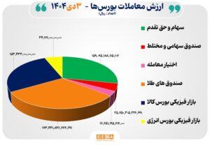 ۵۶ هزار میلیارد تومان مبادله اوراق بهادار و کالا در ۴ بورس ایران