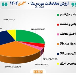 ۵۶ هزار میلیارد تومان مبادله اوراق بهادار و کالا در ۴ بورس ایران