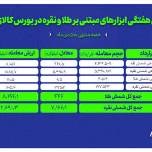 عملکرد هفتگی بازار طلا و نقره بورس کالا زیر ذره‌بین