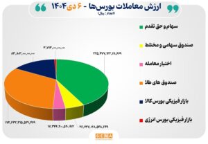 ۵۳ هزار میلیارد تومان مبادله اوراق بهادار و کالا در ۴ بورس ایران