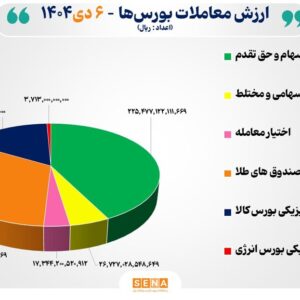۵۳ هزار میلیارد تومان مبادله اوراق بهادار و کالا در ۴ بورس ایران