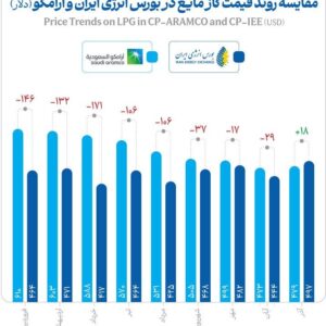 رشد ارزش صادرات گاز مایع در بورس انرژی؛ LPG بالاتر از CP آرامکو معامله شد