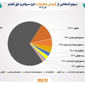 تعداد سهام‌داران فعال بورس در آذر ۱۴۰۴ از مرز یک میلیون و ۴۰۵ هزار کد فراتر رفت