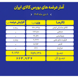 سهم بالای تالار صادراتی در عرضه‌های امروز بورس کالا