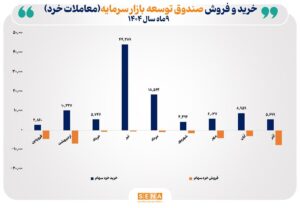 مجموع خریدهای خرد صندوق توسعه بازار سرمایه از ۱۰۷ همت فراتر رفت