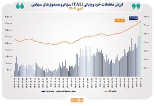 ارزش معاملات خرد سهام در پایان مبادلات امروز از مرز ۳۰ همت عبور کرد