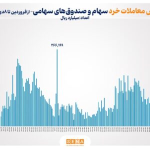 ثبت بالاترین رکورد ارزش معاملات خرد سهام و صندوق‌های سهامی در سال ۱۴۰۴