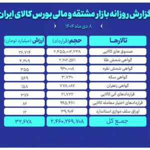 ارزش معاملات بازار مشتقه و مالی بورس کالا به ۳۲ همت رسید