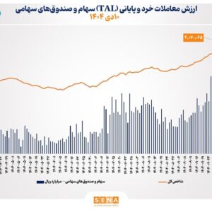 ارزش معاملات خرد سهام در پایان مبادلات امروز از مرز ۲۴.۵ همت عبور کرد