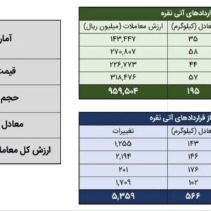 معامله ۳.۷ تن شمش نقره در بورس کالا