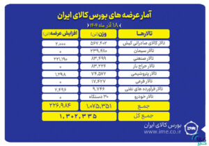 بورس کالا میزبان عرضه یک میلیون و ۳۰۰ هزار تن محصول
