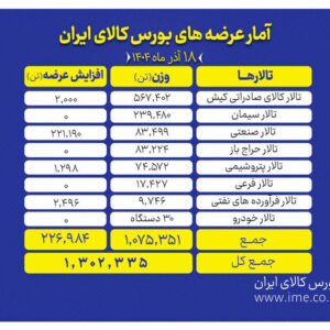 بورس کالا میزبان عرضه یک میلیون و ۳۰۰ هزار تن محصول