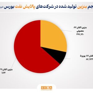 تازه‌ترین ارقام کرک اسپرد بنزین و درآمد پالایشگاه‌های فعال در بورس + متن کامل گزارش