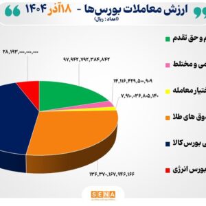 ۴۹ هزار میلیارد تومان مبادله اوراق بهادار و کالا در ۴ بورس ایران