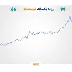 صعود انرژی، ثبات فلزات؛ بازارها در انتظار تصمیم سرنوشت‌ساز فدرال رزرو