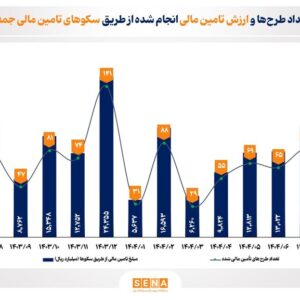 معرفی برترین سکوهای تامین مالی جمعی در ۸ ماه امسال/ ۹.۵ همت برای ۴۸۶ طرح، تامین مالی شد/ سکوهای تامین مالی جمعی امسال ۴۲ درصد رشد عملکرد داشته‌اند