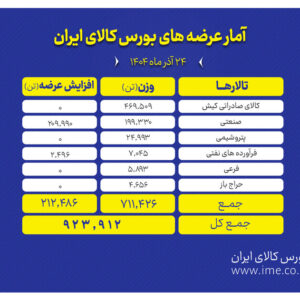 تالارهای بورس کالا میزبان عرضه گسترده محصولات صنعتی و پتروشیمی
