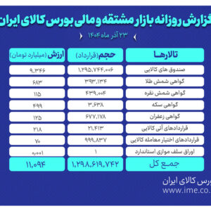 ارزش معاملات بازار مشتقه و مالی بورس کالا به ۱۱ همت رسید